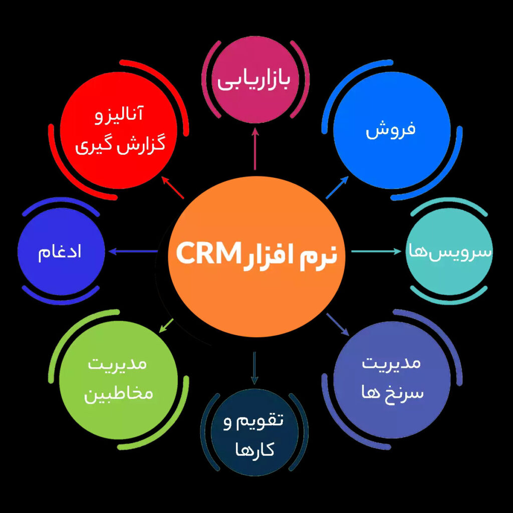 مفاهیم مدیریت ارتباط با مشتری و نرم‌افزار CRM