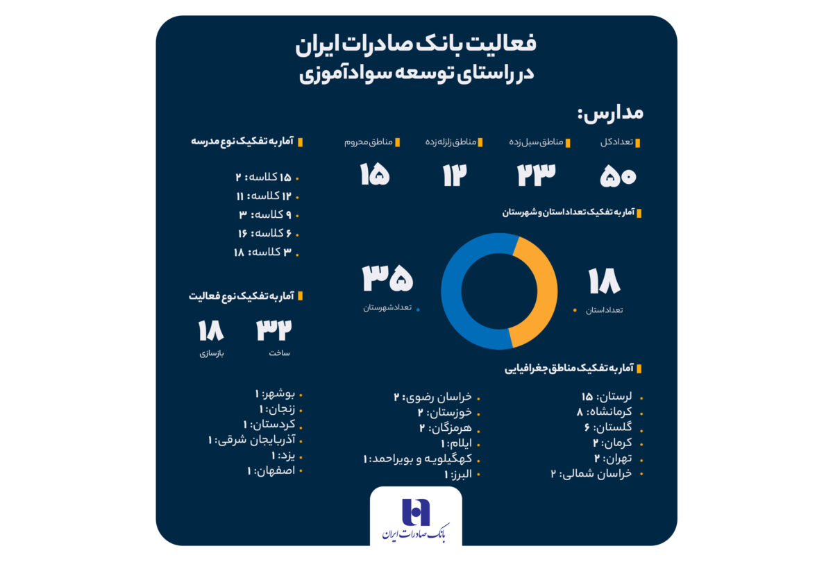 سهم خیرین بانک صادرات ایران در مبارزه با بی‌سوادی