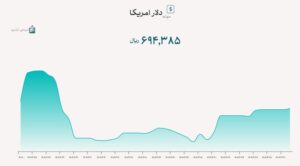 امروز (یکشنبه)، حواله دلار با نرخ ۶۹ هزار و ۴۳۸ تومان، حواله یورو با نرخ ۸۰ هزار و ۲۲ تومان، حواله درهم با نرخ ۱۸ هزار و ۹۰۷ تومان، حواله یوان با نرخ ۹۶۷۳ تومان و حواله روبل با قیمت ۸۸۴ تومان، از سوی تجار معامله شد.
به گزارش پایگاه خبری تفاهم آنلاین به نقل از ایسنا، امروز در اولین روز تیرماه ۱۴۰۴ بازار ارز تجاری شاهد ثبات در قیمت گذاری نرخ ارز بود به طوری که حواله دلار با نرخ ۶۹ هزار و ۴۳۸ تومان، حواله یورو با نرخ ۸۰ هزار و ۲۲ تومان، حواله درهم با نرخ ۱۸ هزار و ۹۰۷ تومان، حواله یوان با نرخ ۹۶۷۳ تومان و حواله روبل با قیمت ۸۸۴ تومان، معامله و خریداری شد که نشان دهنده تثبیت نرخ ارز برای تجار و بازرگانان است.
امروز همچنین اسکناس دلار با نرخ ۷۱ هزار و ۳۸۲ تومان، اسکناس یورو با نرخ ۸۲ هزار و ۲۶۳ تومان، اسکناس درهم با نرخ ۱۹ هزار و ۴۳۷ تومان، اسکناس یوان با نرخ ۹۹۴۳ تومان و اسکناس روبل با نرخ ۹۰۹ تومان، معامله شد.
از سوی دیگر، میانگین موزون نرخ ارز نیز که بر مبنای حجم معاملات ارزی انجام شده در یک ماه گذشته با نرخهای اعلامی در سامانه معاملات الکترونیک ارز در حوزه حواله، اسکناس و حواله کالاهای اساسی و ضروری محاسبه میشود، امروز برای اسکناس دلار ۶۴ هزار و ۵۸۱ هزار تومان، یورو ۷۴ هزار و ۶۰۴۲۵ تومان، درهم ۱۷ هزار و ۵۸۵ تومان، یوان ۸۹۹۶ تومان و روبل ۸۲۲ تومان رسید.
