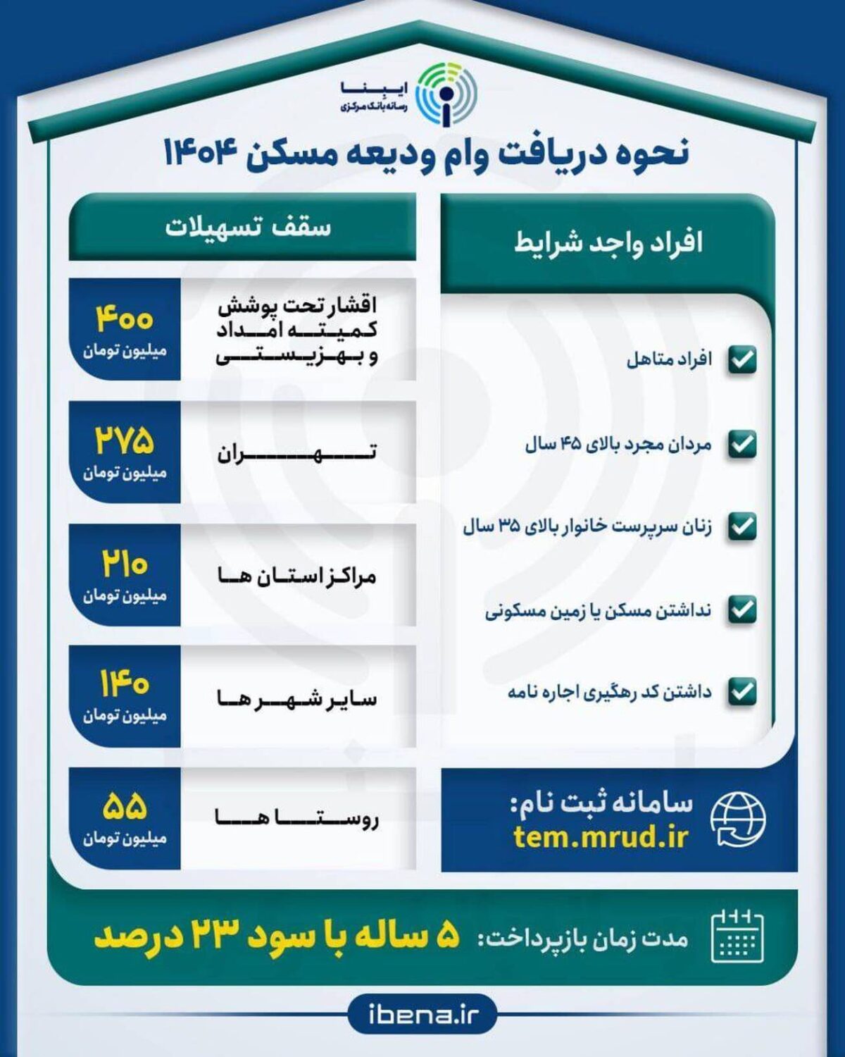 اینفوگرافیک /نحوه دریافت وام ودیعه مسکن ۱۴۰۴