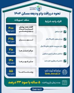 اینفوگرافیک /نحوه دریافت وام ودیعه مسکن ۱۴۰۴