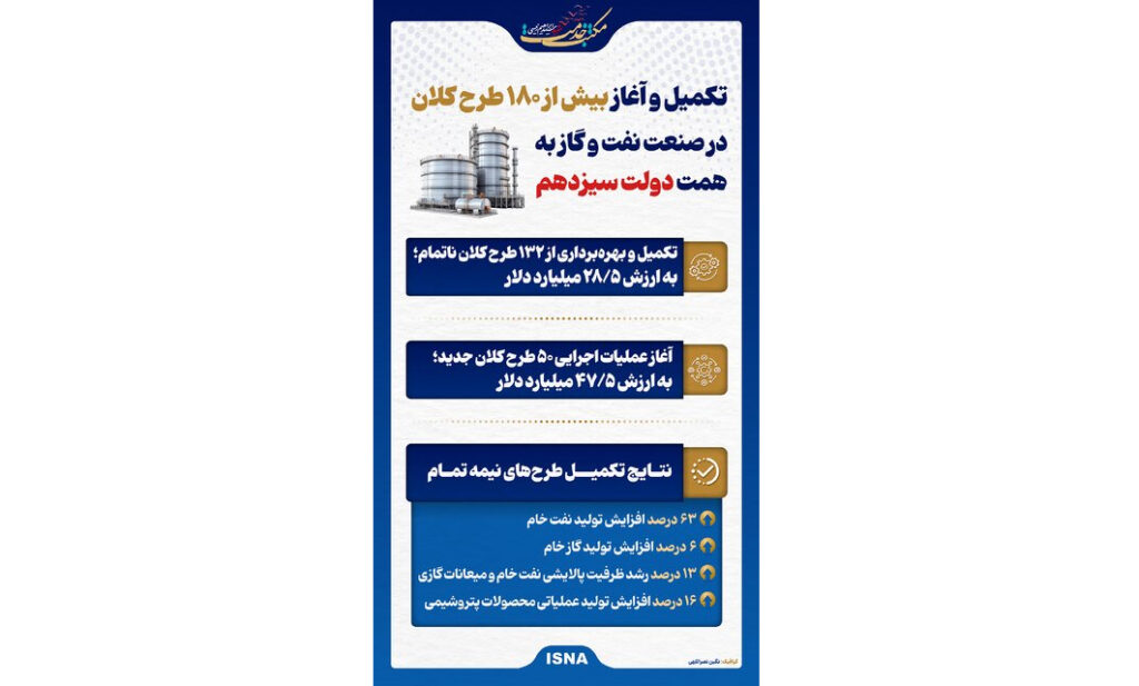 اینفوگرافیک/ تکمیل  180 طرح کلان در صنعت نفت و گاز به همت دولت سیزدهم