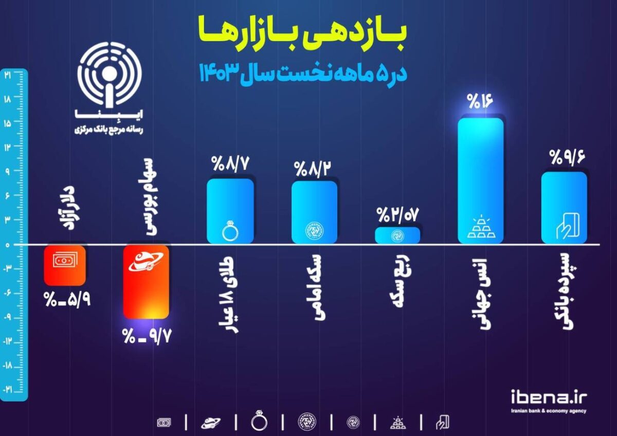 بازدهی بازار‌ها در ۵ ماهه نخست سال ۱۴۰۳