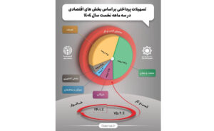 تسهیلات پرداختی بر اساس بخش‌های اقتصادی در سه ماهه نخست سال ۱۴۰۴