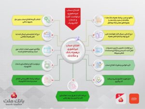 تشریح نحوه افتتاح حساب غیرحضوری در همراه بانك و مگابانك ملت (اینفوگرافیك)
