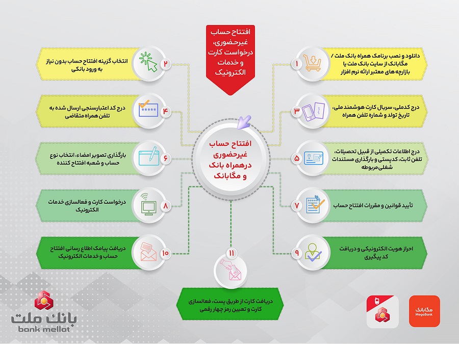 تشریح نحوه افتتاح حساب غیرحضوری در همراه بانك و مگابانك ملت (اینفوگرافیك)