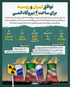 اینفوگرافیک توافق ایران و روسیه برای ساخت ۴ نیروگاه اتمی