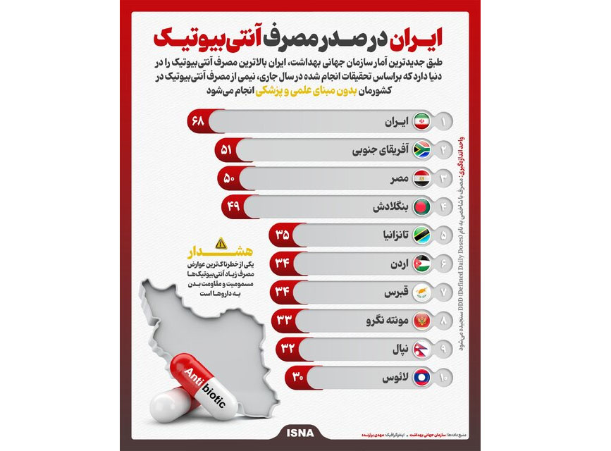 اینفوگرافیک/ ایران در صدر مصرف آنتی‌بیوتیک
