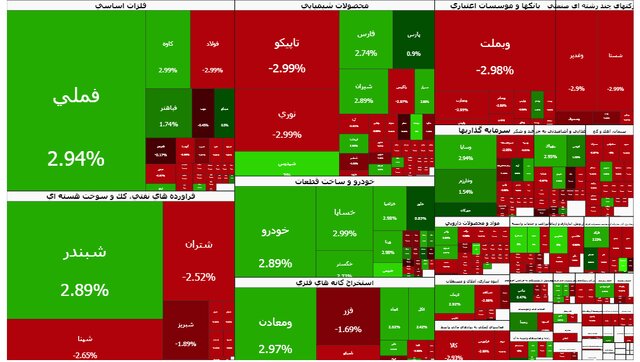 بازار سرمایه مثبت ماند