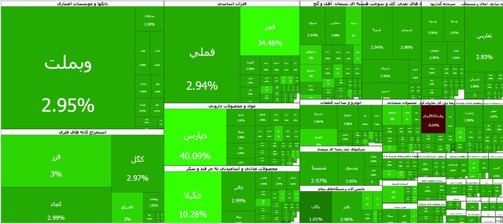 تابلوی تمام سبز بورس
