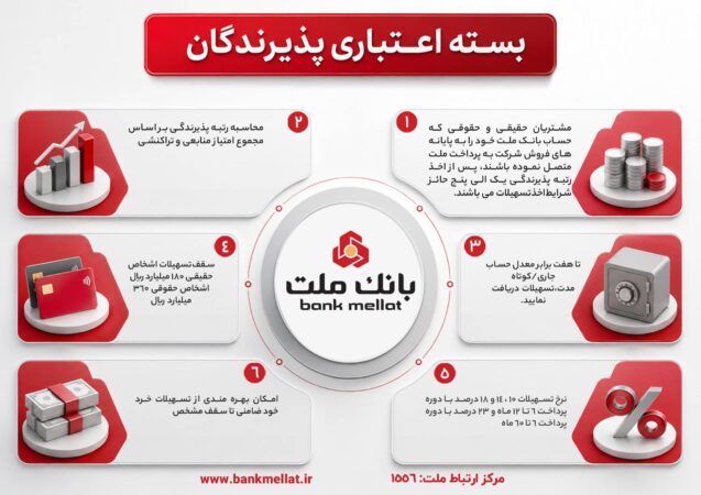 اینفوگرافی تشریح نحوه بهره مندی از تسهیلات بسته اعتباری پذیرندگان كارتخوان های فروشگاهی بانك ملت