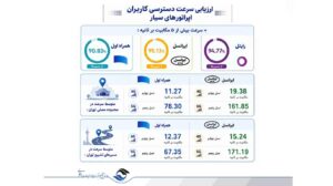 انتشار ارزیابی رگولاتوری ارتباطات از مراسم تشییع رهبر شهید؛ تمرکز ایرانسل بر مسئولیت ارتباطی جواب داد